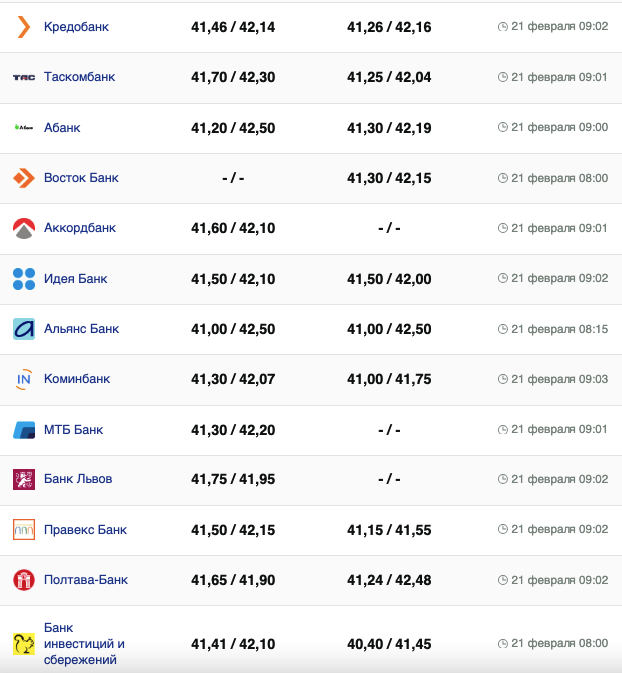 Курс евро в банках на 21 февраля &ndash;