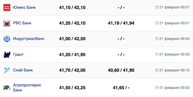 Курс евро в банках на 21 февраля &ndash;