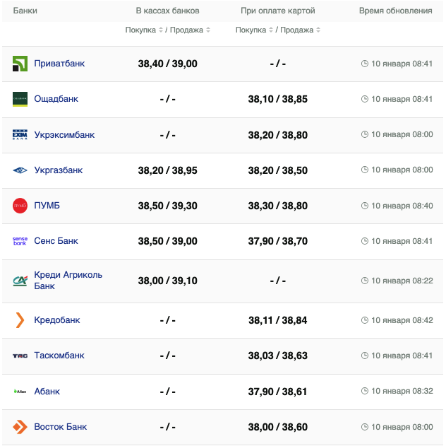 Курс доллара 10 января 2024г. &ndash;