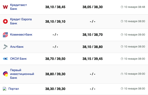 Курс доллара 10 января 2024г. &ndash;