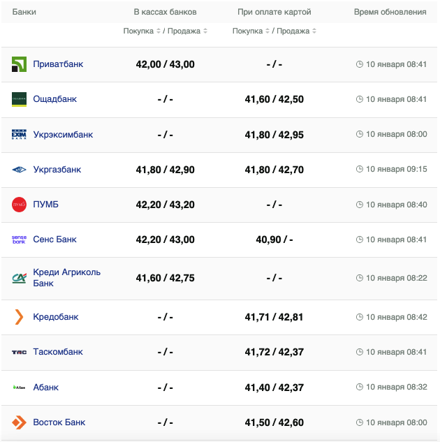 Курс евро 10 января 2024г. &ndash;