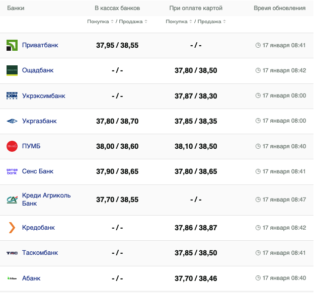 Курс валют в Украине 17 января 2024: сколько стоит доллар и евро -