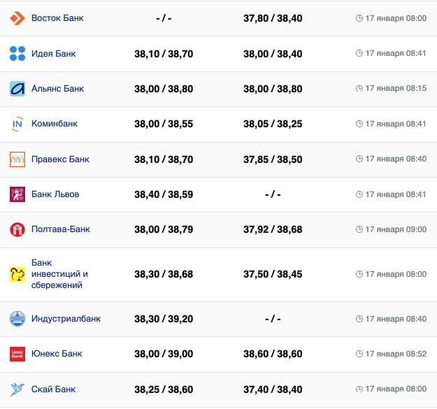 Курс валют в Украине 17 января 2024: сколько стоит доллар и евро -