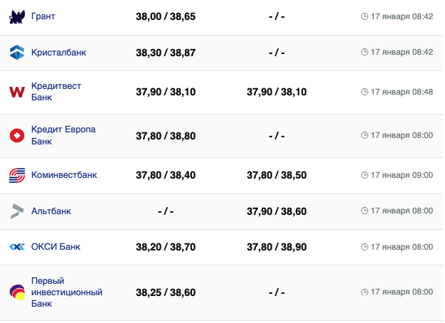 Курс валют в Украине 17 января 2024: сколько стоит доллар и евро -