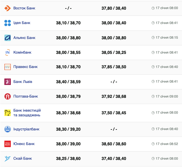 Курс валют в Украине 16 января 2024: сколько стоит доллар и евро фото 2 1