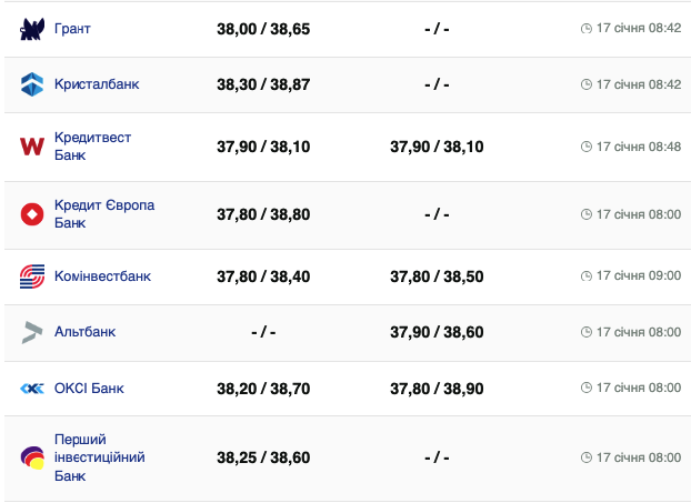 Курс валют в Украине 16 января 2024: сколько стоит доллар и евро фото 3 2