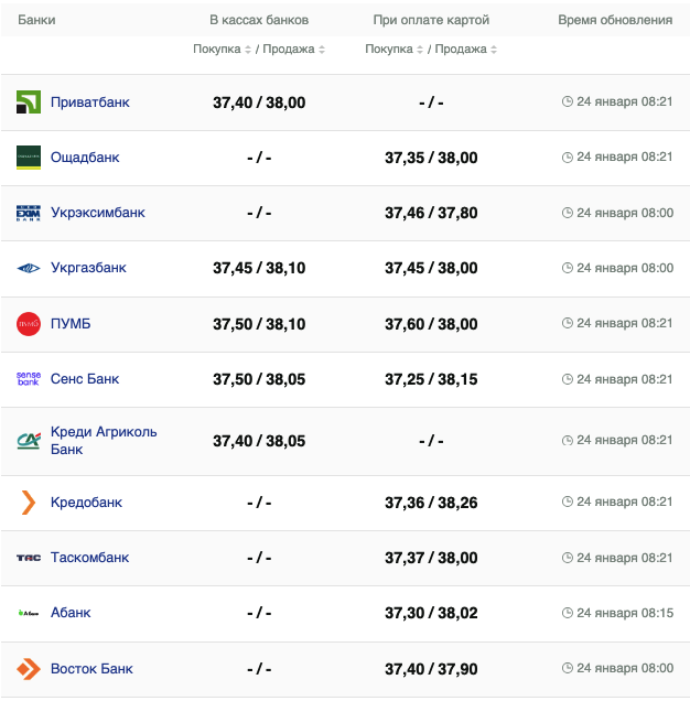 Курс доллара в банках на 24 января -