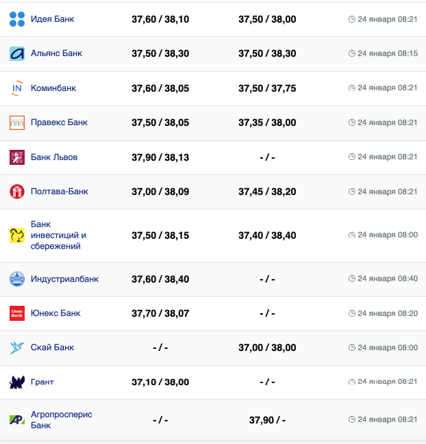 Курс доллара в банках на 24 января -