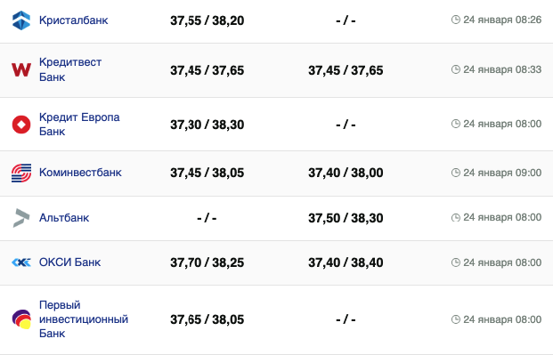 Курс доллара в банках на 24 января -