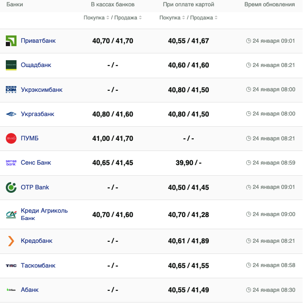 Курс евро в банках на 24 января -