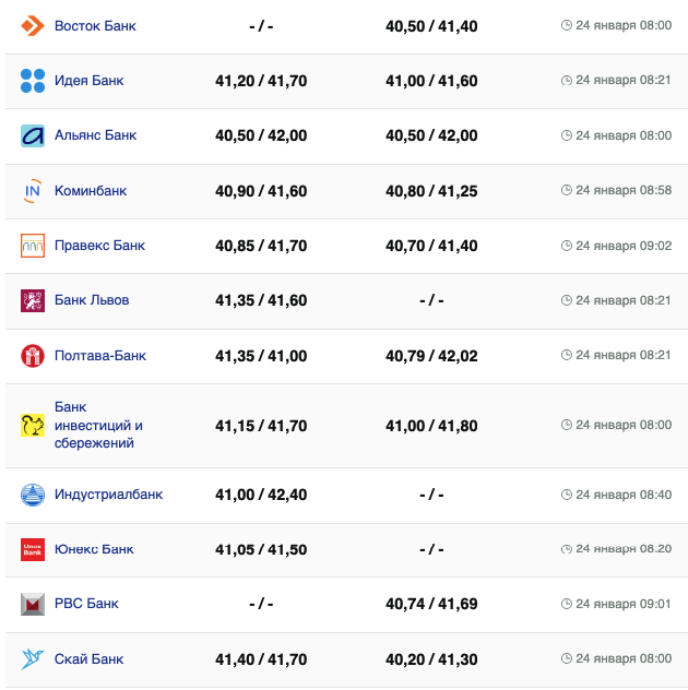 Курс евро в банках на 24 января -