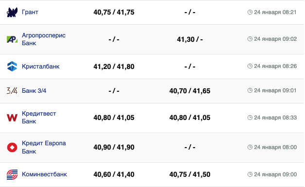 Курс евро в банках на 24 января -