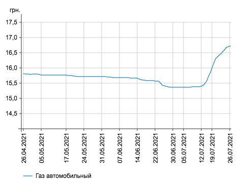 Рост цен на автомобильный газ в Украине / график: Минфин