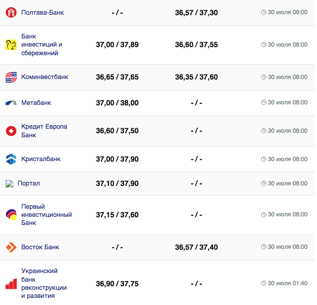 Курс доллара США в кассах банков и при оплате картой по данным Минфина