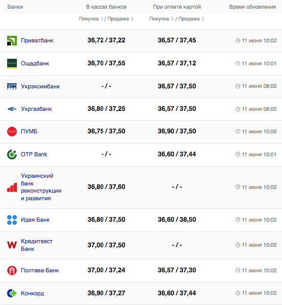 Курс доллара США в кассах банков и при оплате картой по данным Минфина -