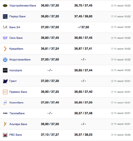 Курс доллара США в кассах банков и при оплате картой по данным Минфина -