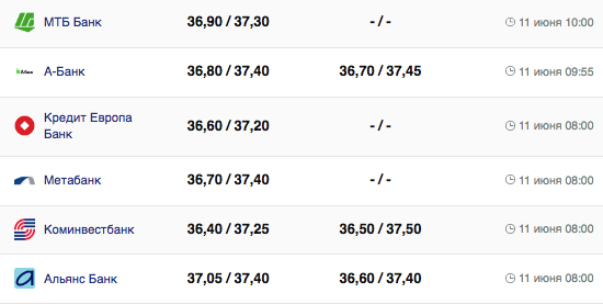 Курс доллара США в кассах банков и при оплате картой по данным Минфина -