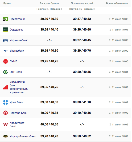 Курс евро в кассах банков и при оплате картой по данным Минфина -