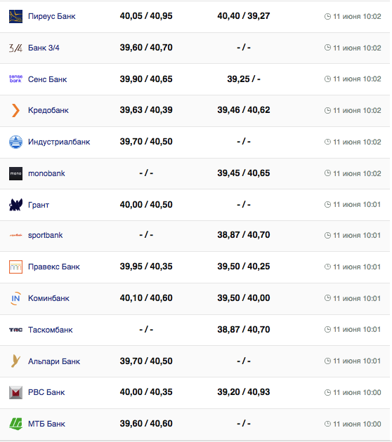 Курс евро в кассах банков и при оплате картой по данным Минфина -