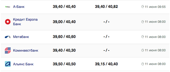 Курс евро в кассах банков и при оплате картой по данным Минфина -