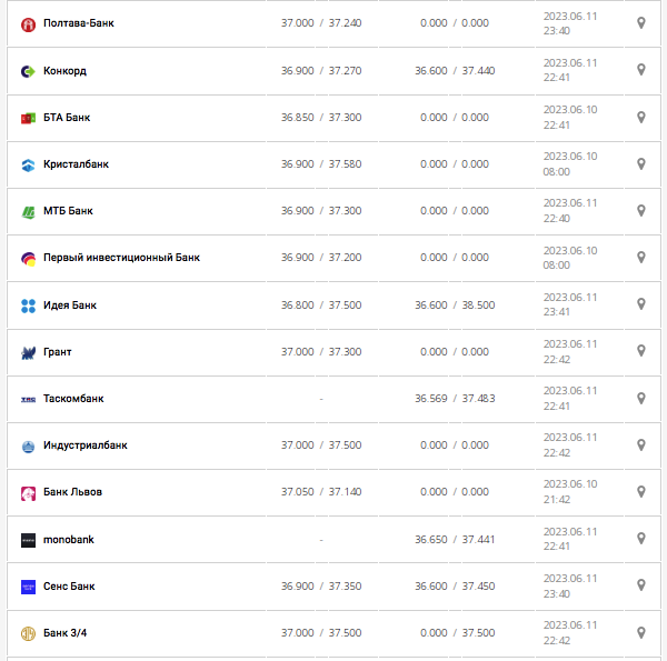 Курс доллара США в кассах банков и при оплате картой по данным Минфина -