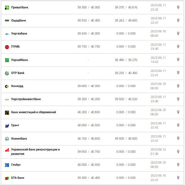 Курс евро в кассах банков и при оплате картой по данным Минфина -