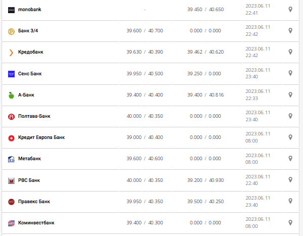 Курс евро в кассах банков и при оплате картой по данным Минфина -