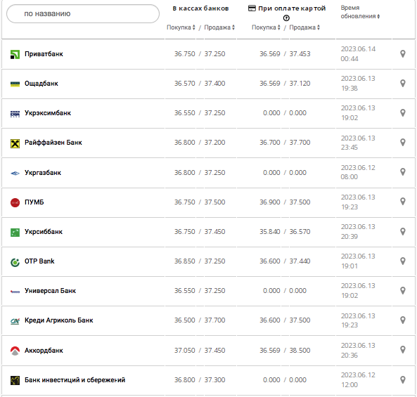 Курс доллара США в кассах банков и при оплате картой по данным Минфина