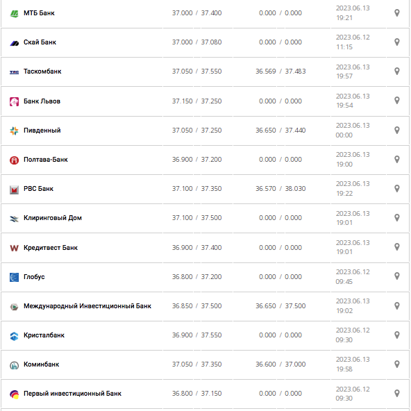 Курс доллара США в кассах банков и при оплате картой по данным Минфина
