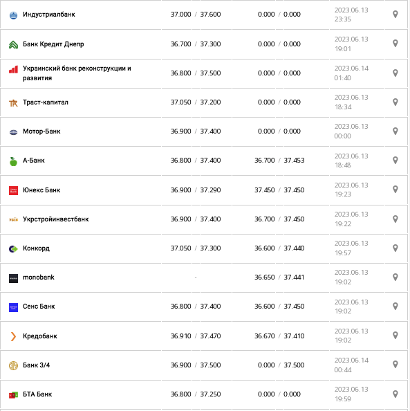 Курс доллара США в кассах банков и при оплате картой по данным Минфина