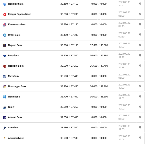 Курс доллара США в кассах банков и при оплате картой по данным Минфина