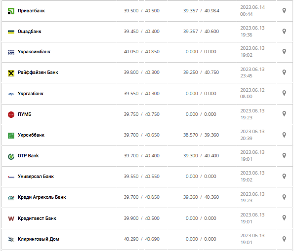 Курс евро в кассах банков и при оплате картой по данным Минфина -
