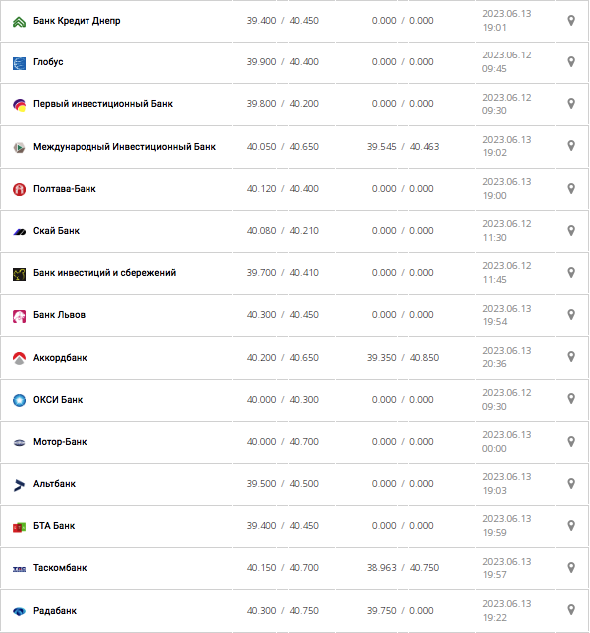 Курс евро в кассах банков и при оплате картой по данным Минфина -