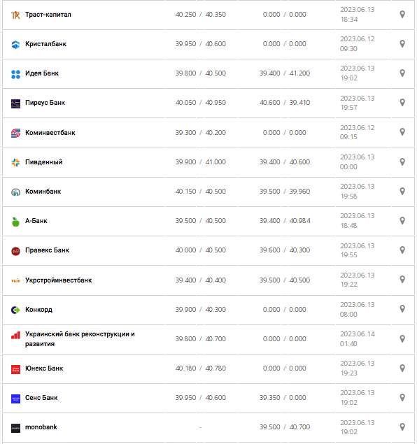 Курс евро в кассах банков и при оплате картой по данным Минфина -
