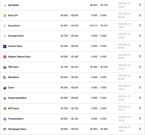 Курс евро в кассах банков и при оплате картой по данным Минфина -