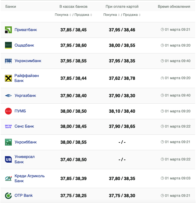Курс доллара в банках на 1 марта &ndash;