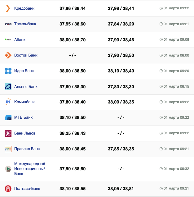 Курс доллара в банках на 1 марта &ndash;