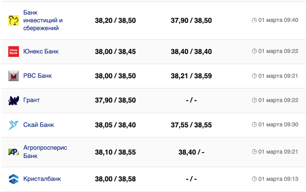 Курс доллара в банках на 1 марта &ndash;