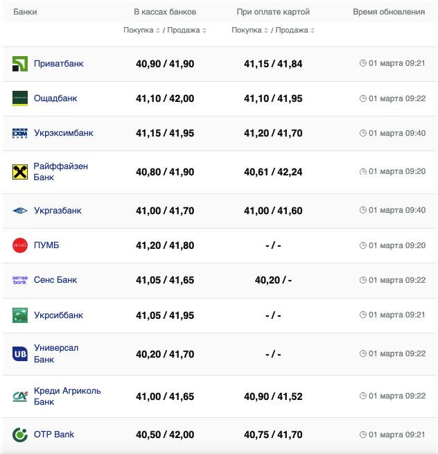 Курс евро в банках на 1 марта &ndash;