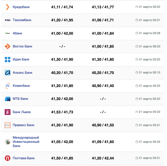 Курс евро в банках на 1 марта &ndash;