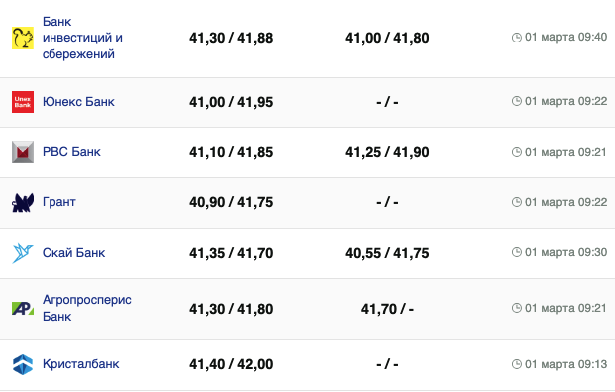 Курс евро в банках на 1 марта &ndash;