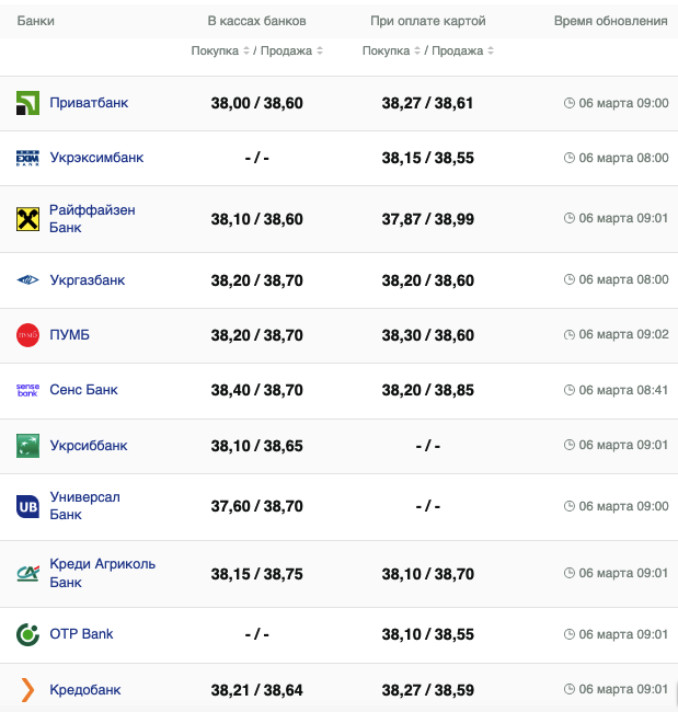 Курс доллара в банках на 6 марта &ndash;