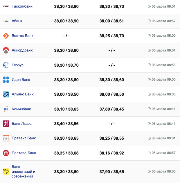 Курс доллара в банках на 6 марта &ndash;