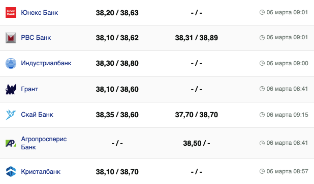 Курс доллара в банках на 6 марта &ndash;