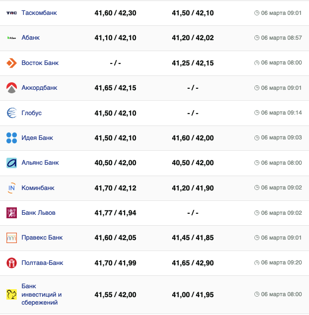 Курс евро в банках на 6 марта &ndash;
