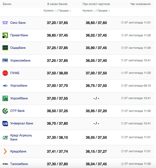 Курс валют в Украине 6 ноября 2023: сколько стоит доллар.