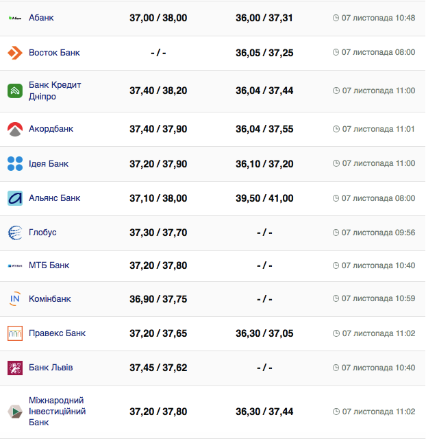 Курс валют в Украине 6 ноября 2023: сколько стоит доллар.