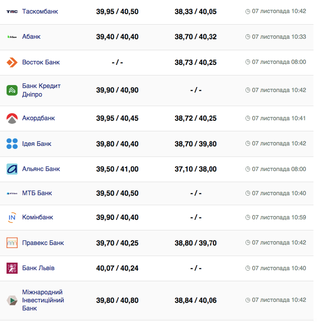 Курс валют в Украине 6 ноября 2023: сколько стоит евро.