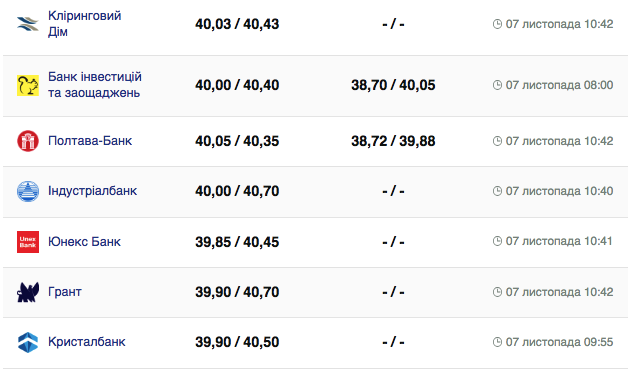 Курс валют в Украине 6 ноября 2023: сколько стоит евро.