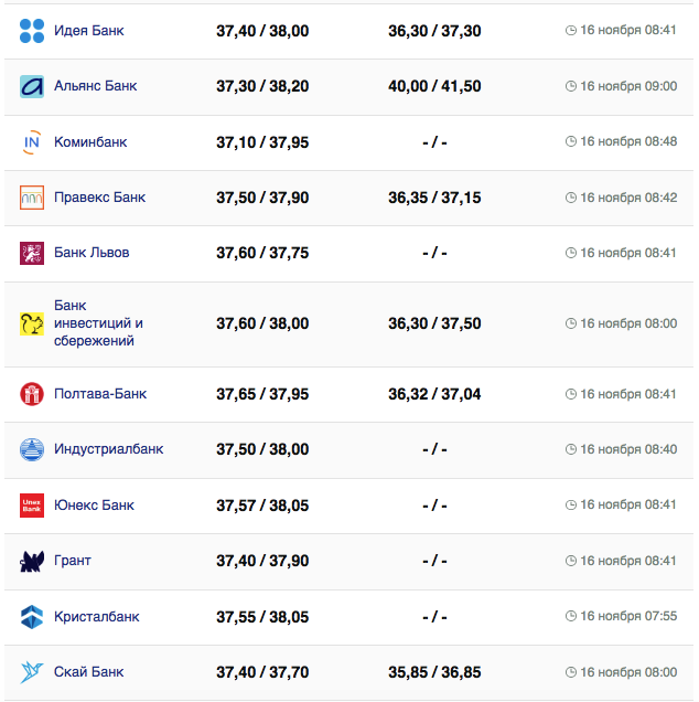 Курс доллара в Украіне 16 ноября 2023.